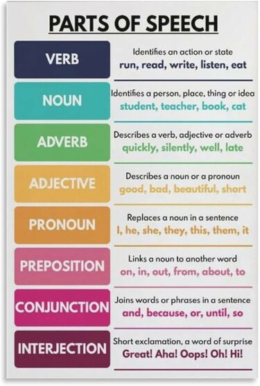 Parts of Speech: Verb, Noun, Adverb, Adjective, Pronoun, Preposition, Conjunction, Interjection